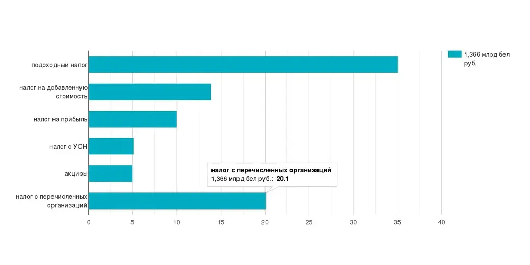 Инфографика ПроМогилев