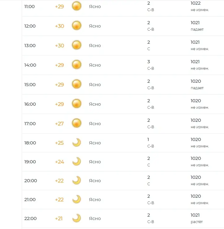 Погода в Могилеве на 27 июля. Источник: pogoda.by