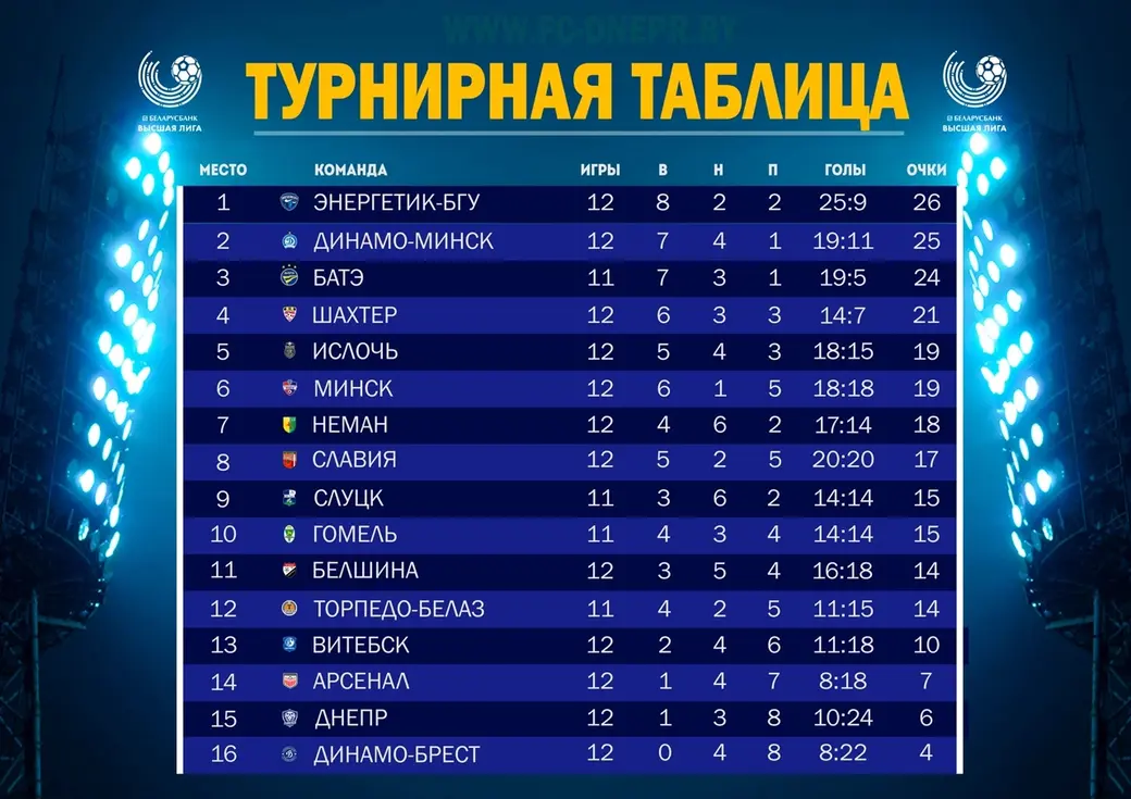 Футбол беларуси последний тур результаты. Беларусь футбол Высшая лига таблица.