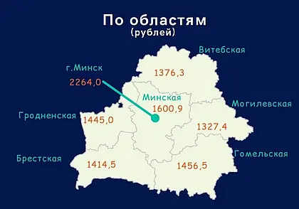 Могилевская область традиционно в хвосте: Белстат опубликовал данные о зарплатах за июнь