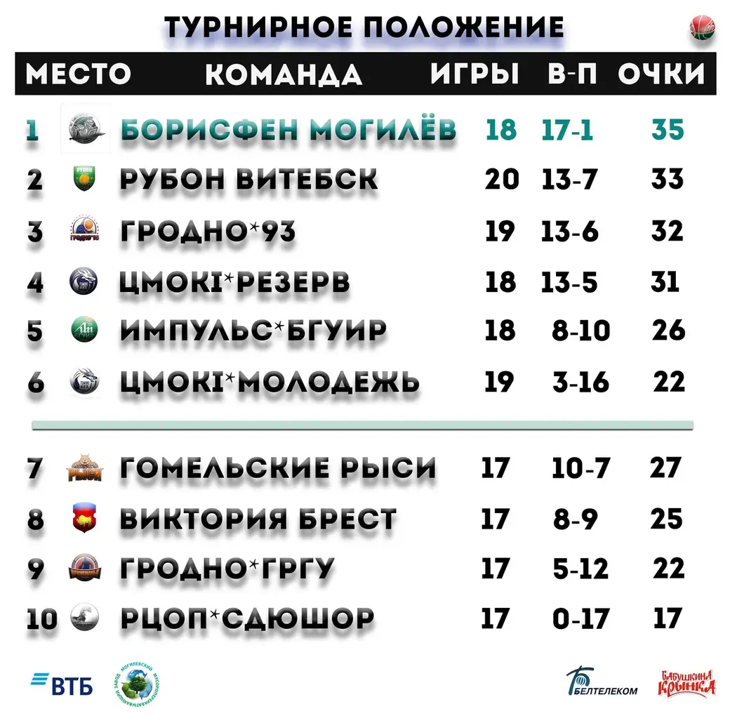 Турнирная таблица Чемпионата Беларуси по баскетболу (мужчины)