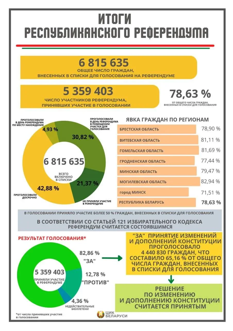 Инфографика ЦИК