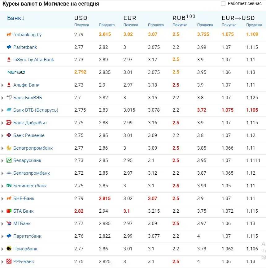 Источник: Myfin.by.