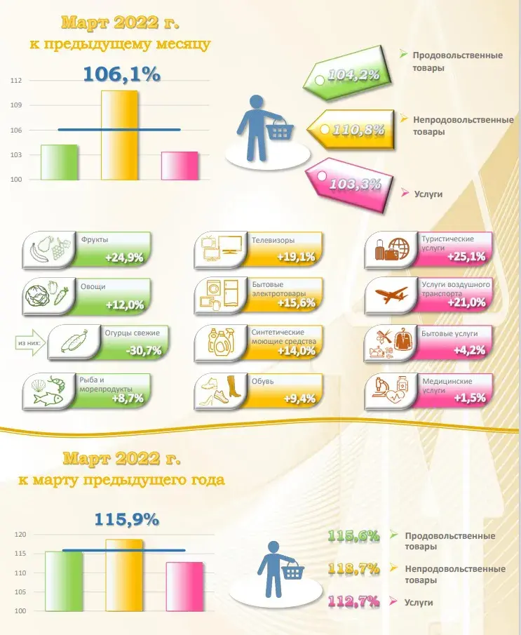 Графика: данные Белстата.