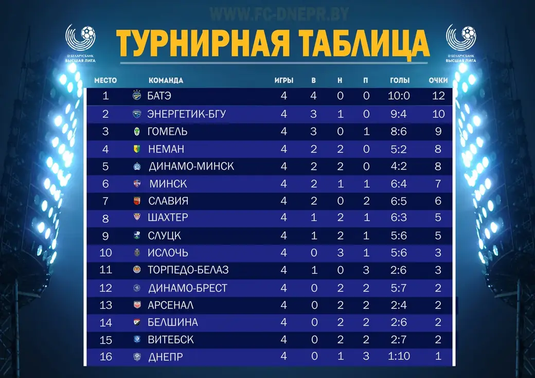 Гомель -Днепр - 3:1. 17.04.2022. Гомель. Фото: пресс-служба ФК Днепр