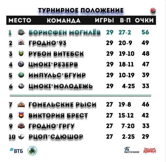 Турнирная таблица Чемпионата Беларуси по баскетболу
