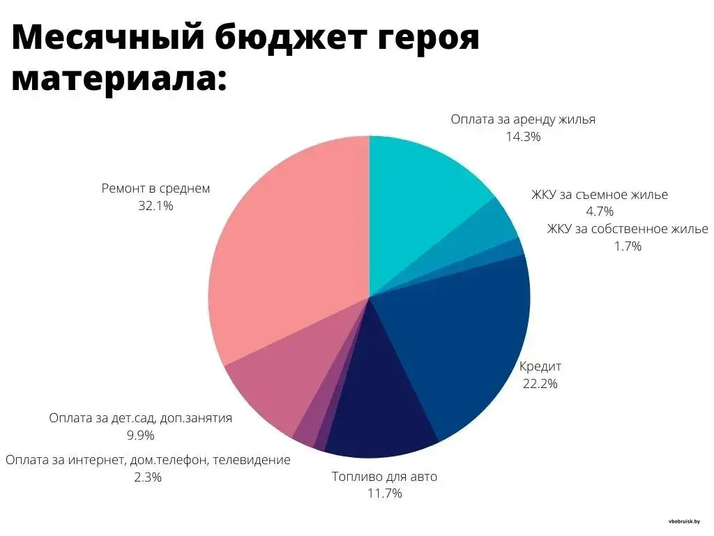 Свободных денег нет». О своих доходах и расходах рассказал трудоголик,  который работает на трех работах | magilev.by