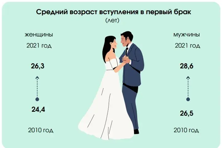 Третий брак и третий сын. В каком возрасте мужчины женятся. Самый хороший Возраст выходить замуж. Третий брак 45. В каком возрасте женятся мужчины в России.