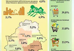 Белстат: в Могилевской области больше всего белорусов, живущих за чертой бедности
