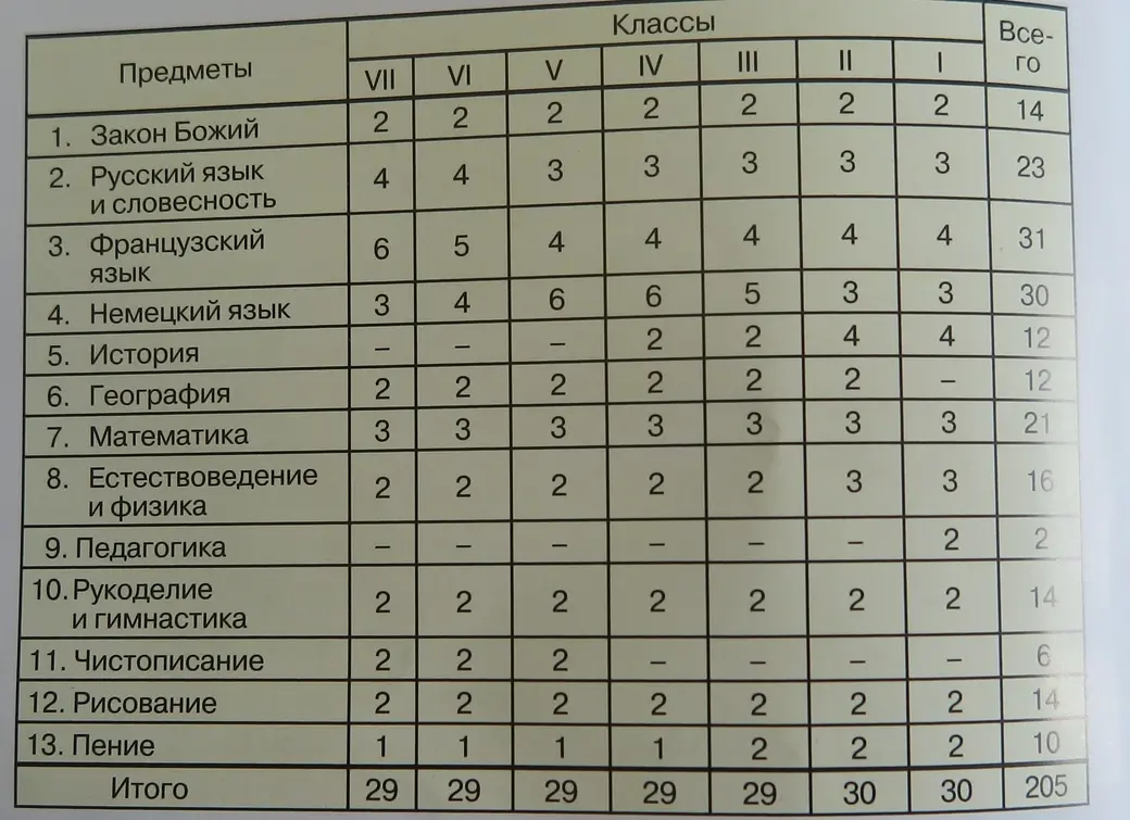 Приблизительное недельное расписание уроков, вторая половина XIX века (составитель: М. Ступакевич).