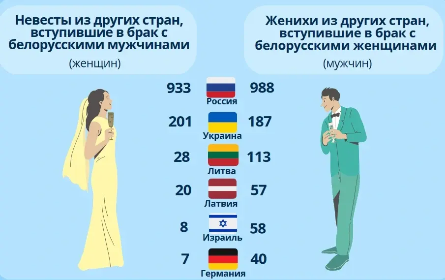 Инфографика: Белстат.