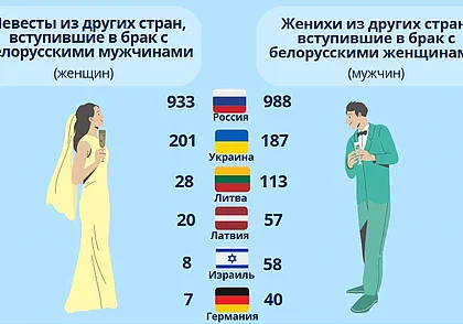 58 тысяч браков и 34 тысячи разводов: Белстат опубликовал данные за прошлый год