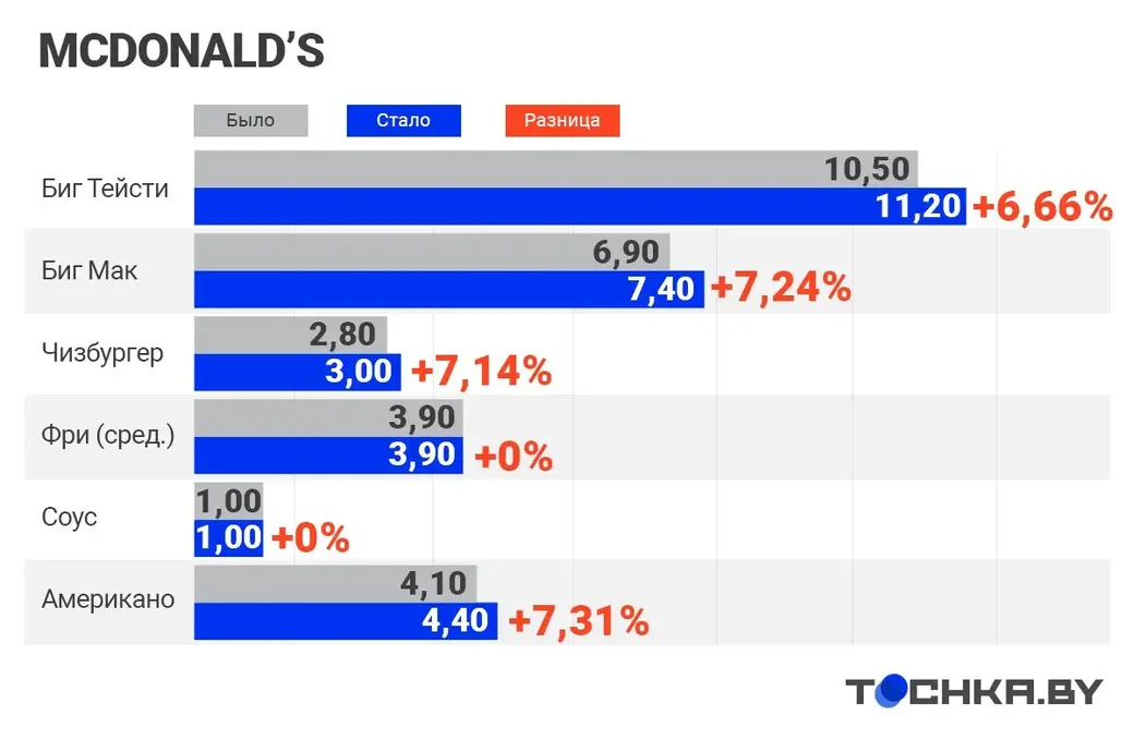 Инфографика: Tochka.by
