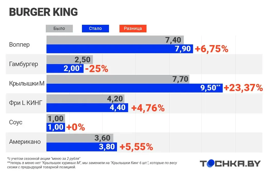 Инфографика: Tochka.by