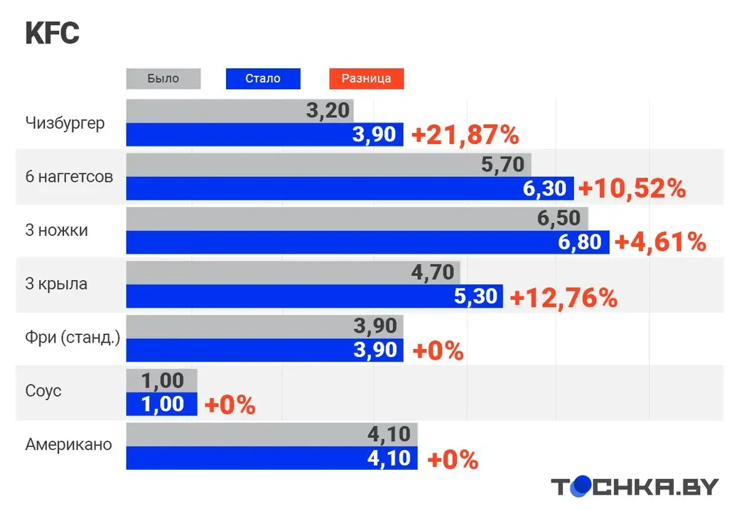 Инфографика: Tochka.by