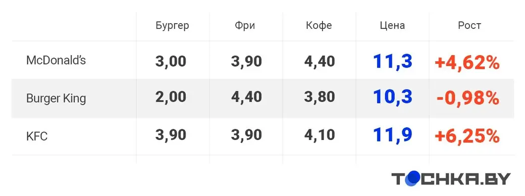 Инфографика: Tochka.by
