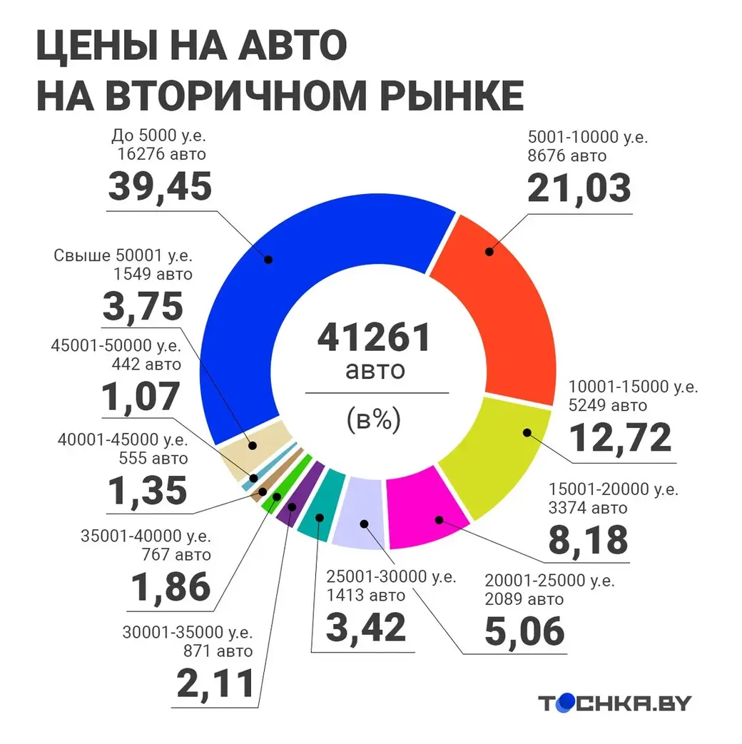 Затишье или всплеск спроса: что ожидает авторынок в Беларуси этой осенью? |  magilev.by