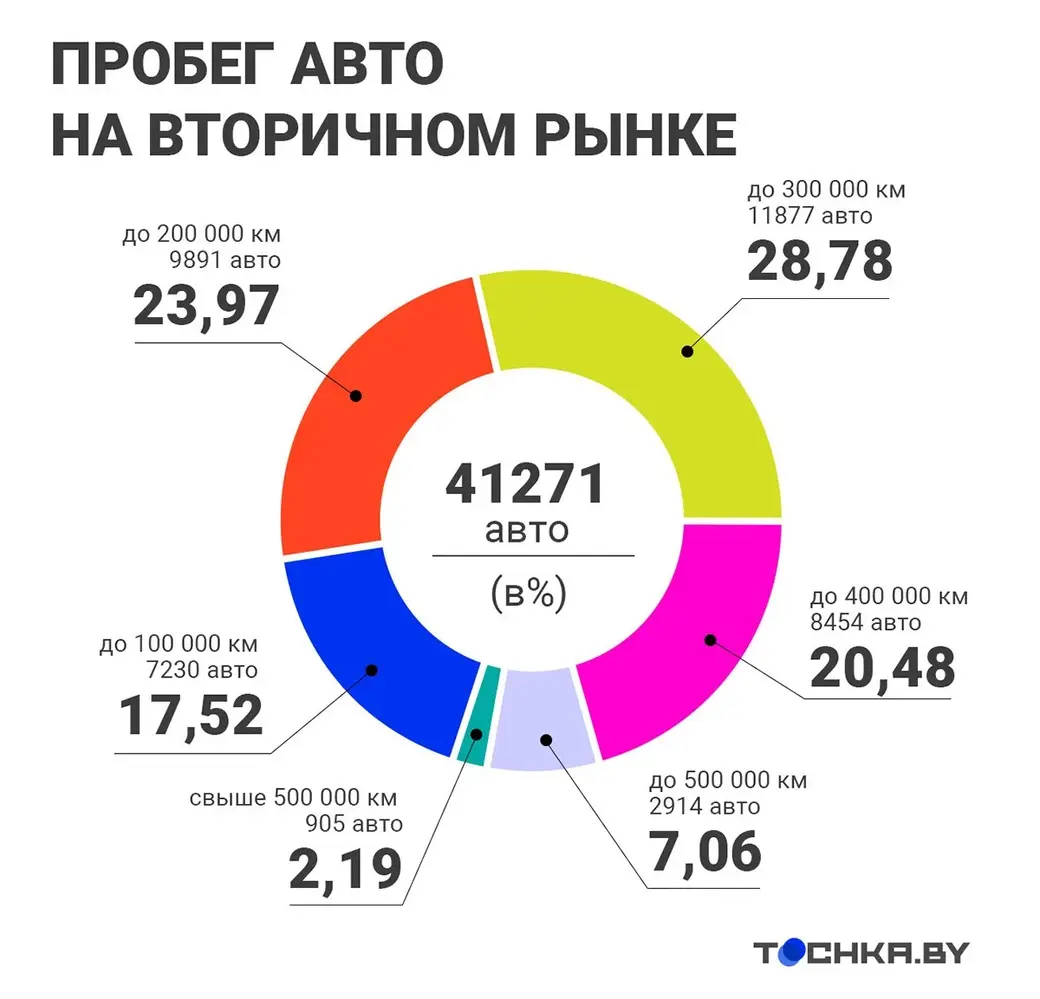 Затишье или всплеск спроса: что ожидает авторынок в Беларуси этой осенью? |  magilev.by