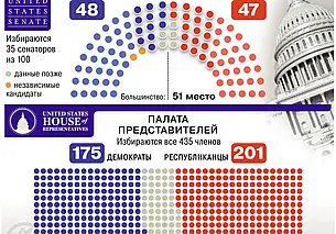 В США завершилось голосование на выборах в Конгресс. Предварительные итоги