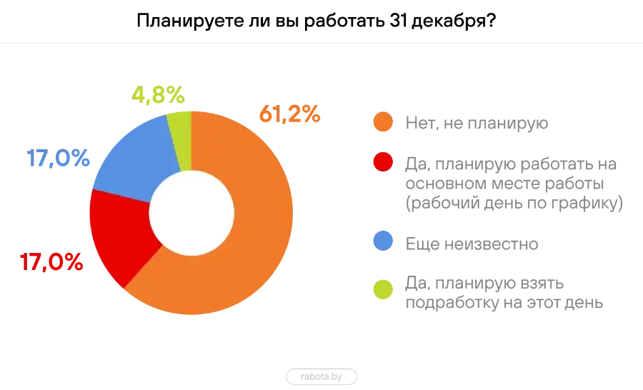 Около 22% участников опроса планируют 31 декабря работать на основном месте работы или взять подработку. Инфографика Rabota.by.