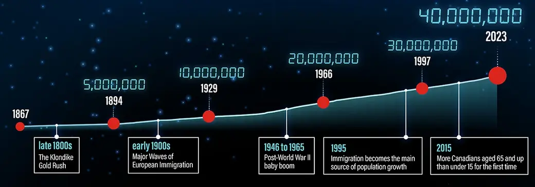 Как росло население Канады с конца ХIХ века. Инфографика: Статистическое управление Канады.