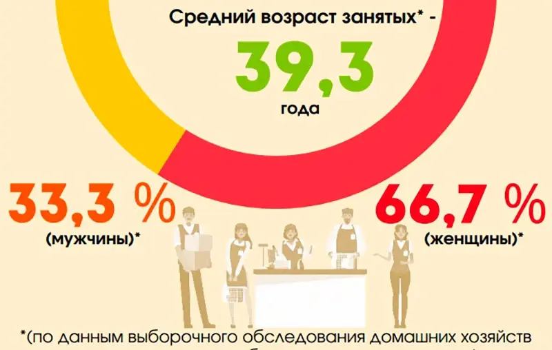 66,7% работников в торговле – женщины. Данные: Белстат.