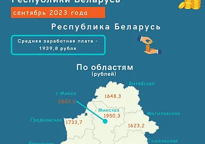 Средняя зарплата работников Могилевской области в сентябре составила 1 623,2 рубля