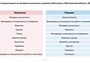 Время специалистов по продажам. Кого искали работодатели Могилевщины в 2023 году