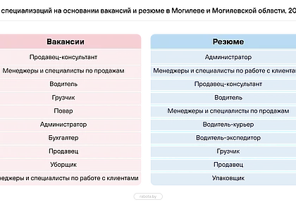 Время специалистов по продажам. Кого искали работодатели Могилевщины в 2023 году