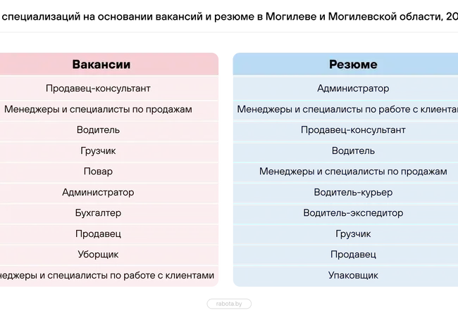 Время специалистов по продажам. Кого искали работодатели Могилевщины в 2023 году