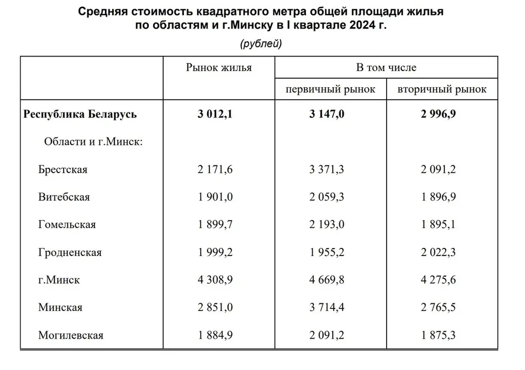 Средняя стоимость квадратного метра общей площади жилья в Беларуси.
