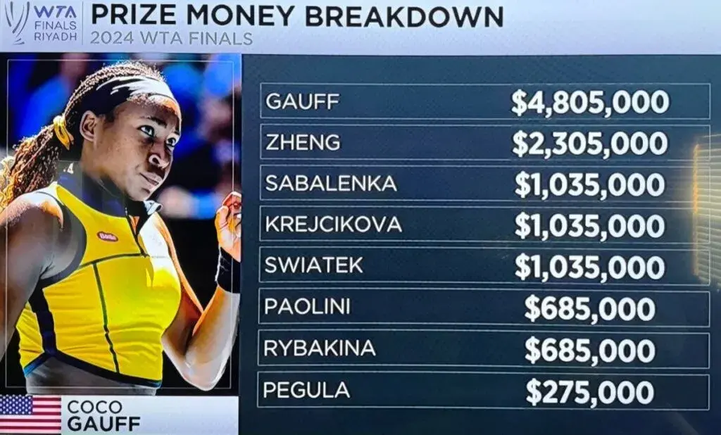 Суммы выигрышей финалисток WTA-2024.