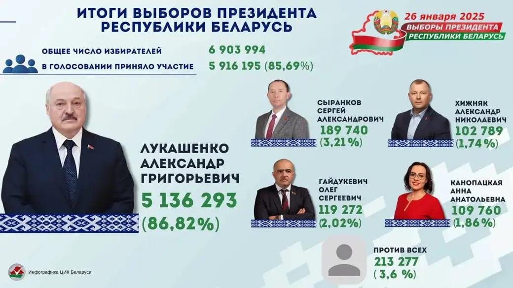 Инфографика ЦИК
