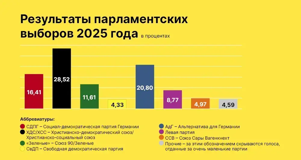 Результаты выборов. Инфографика deutschland.de.