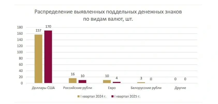 Распределение выявленных поддельных денежных знаков по видам валют, шт.