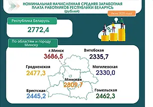 Средняя зарплата в Беларуси в июле составила 2772,4 рубля