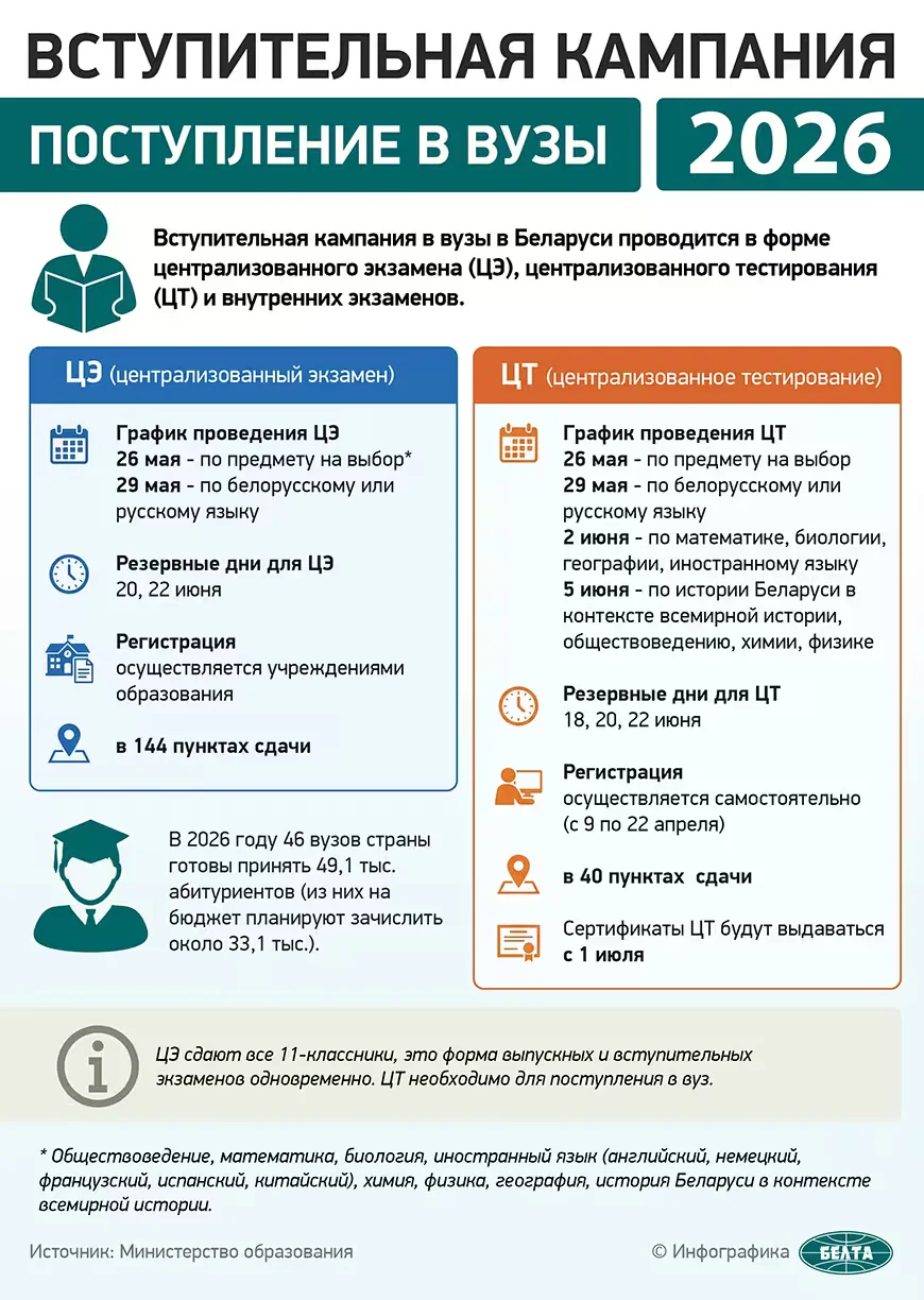 Инфографика БЕЛТА.