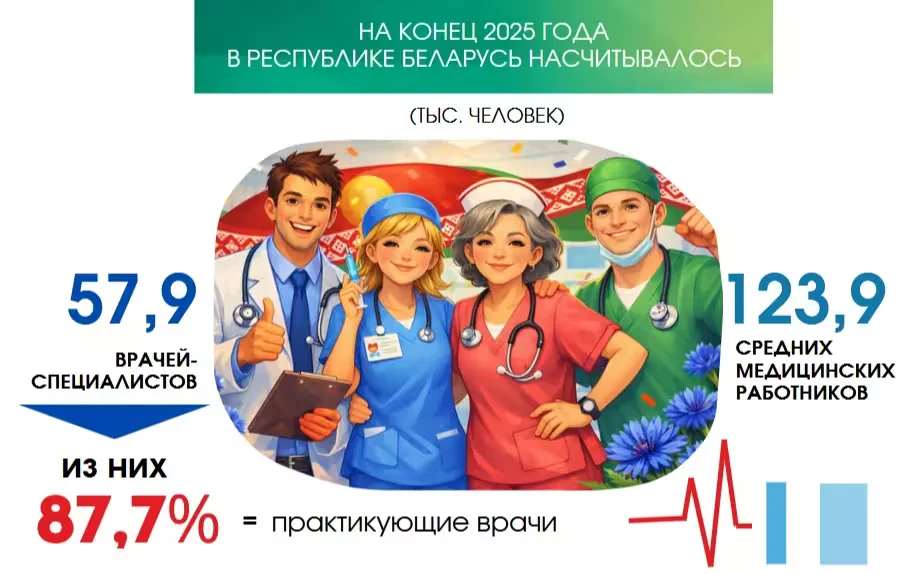 На конец 2025 года в стране насчитывалось 57,9 тысячи врачей-специалистов и 123,9 тысячи средних
